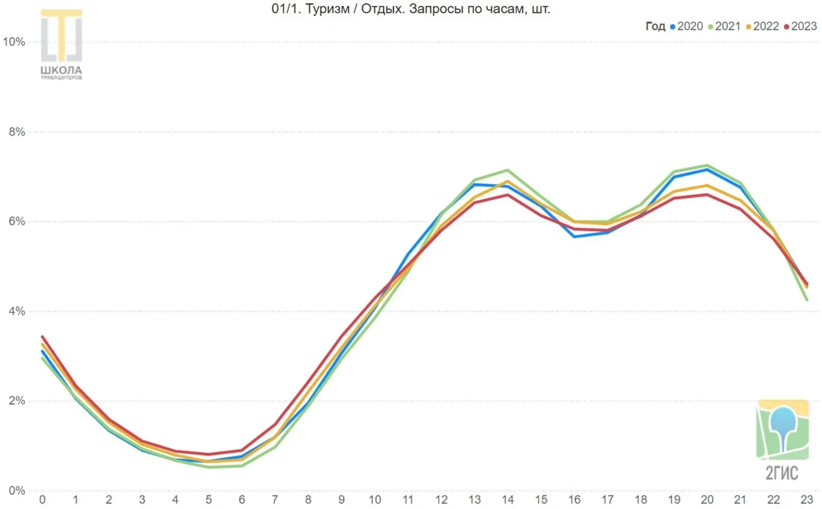 Туризм и отдых. Линейный график запросов 2ГИС в ОАЭ по часам суток, от 0 до 23, доли в процентах, четыре линии: 2020, 2021, 2022 и 2023 годы. Пики с 12 до 15 и с 19 до 21 часа, минимум с 4 до 6 утра.