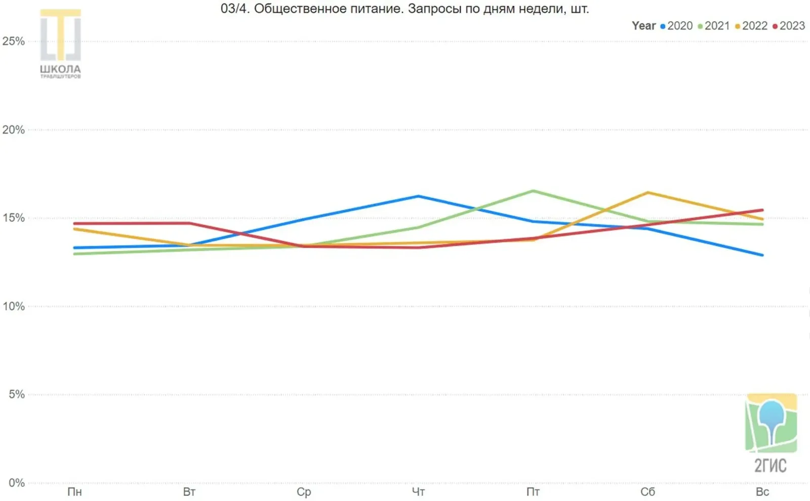 Общественное питание. Линейный график запросов 2ГИС в ОАЭ по дням недели, с понедельника по воскресенье, доли в процентах, четыре линии: 2020, 2021, 2022 и 2023 годы. Подъём в четверг 2020 года со снижением к воскресенью.