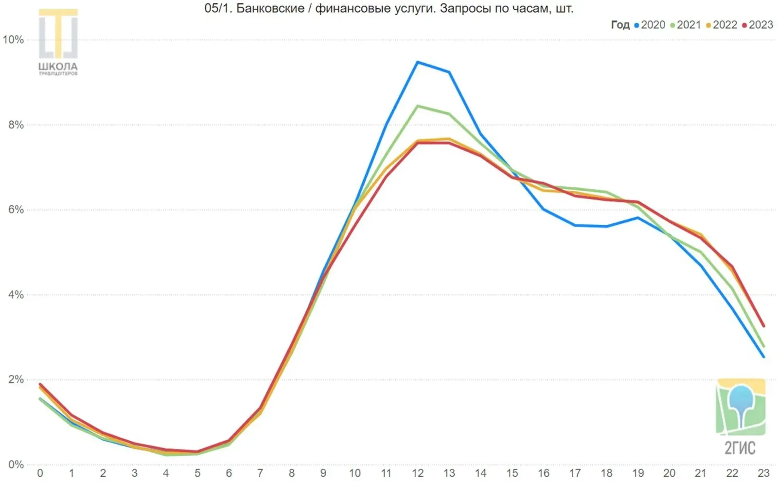 Банковские и финансовые услуги. Линейный график запросов 2ГИС в ОАЭ по часам суток, от 0 до 23, доли в процентах, четыре линии: 2020, 2021, 2022 и 2023 годы. Пик 2020 года с 11 до 14 часов, в 2022 и 2023 годах на том же интервале плато.