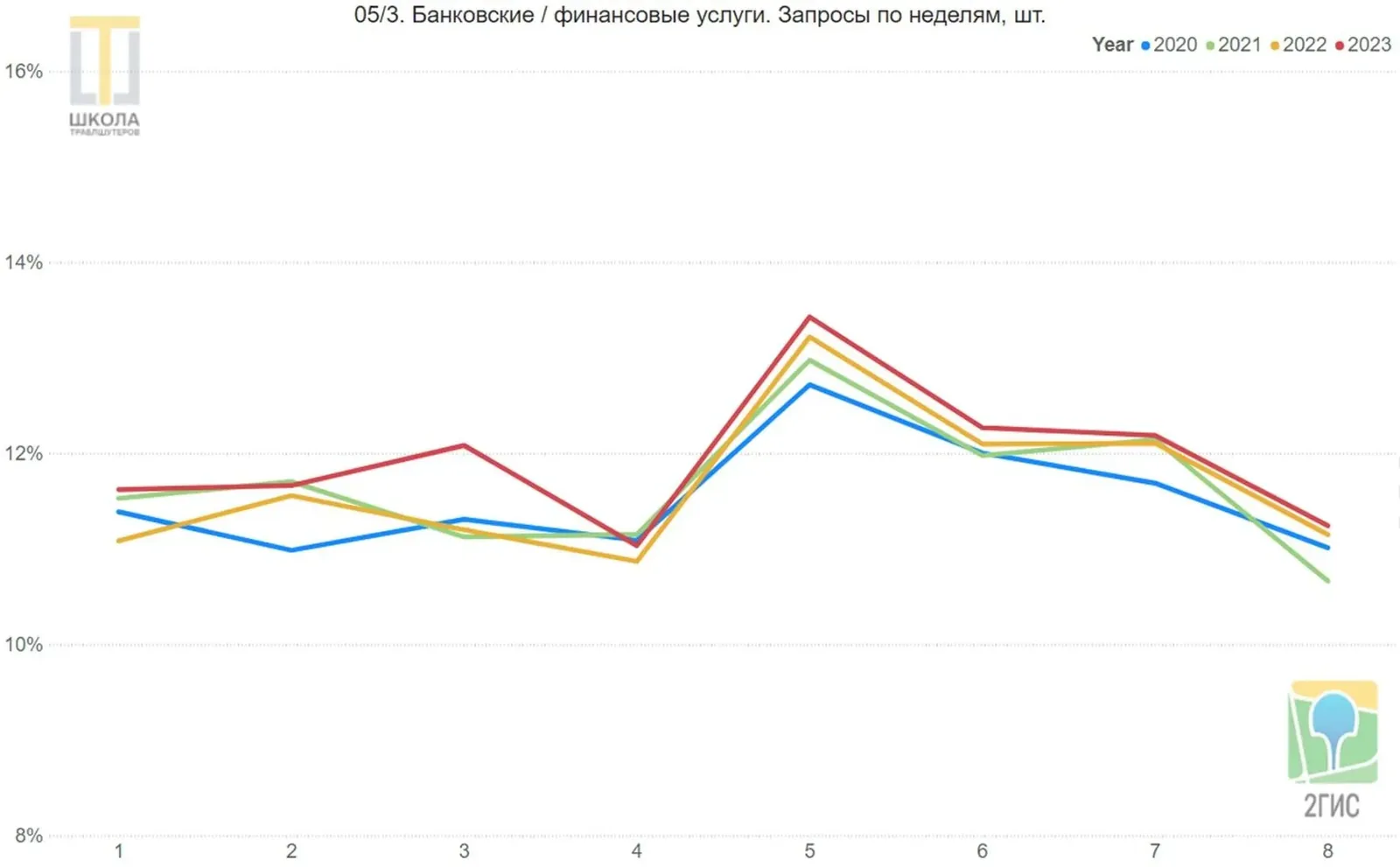 Банковские и финансовые услуги. Линейный график запросов 2ГИС в ОАЭ по неделям, с первой по восьмую, доли в процентах, четыре линии: 2020, 2021, 2022 и 2023 годы. Пик на пятой неделе, в 2023 году смещение на третью.