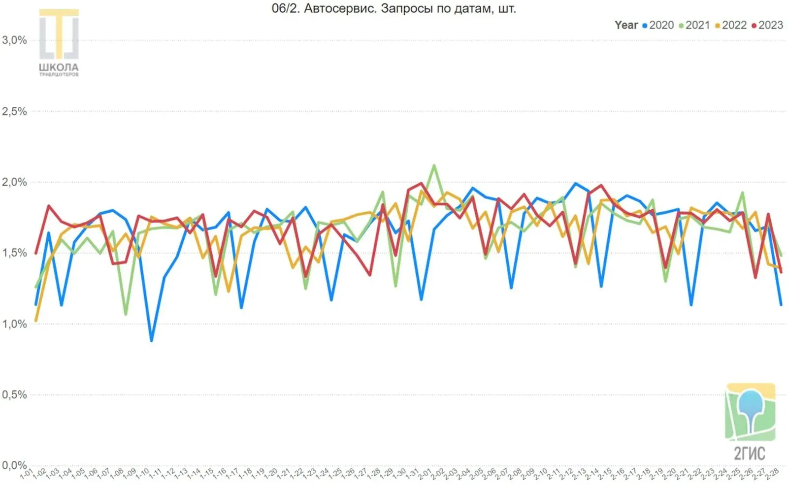 Автосервис. Линейный график запросов 2ГИС в ОАЭ по датам с 1 января по 28 февраля, доли в процентах, четыре линии: 2020, 2021, 2022 и 2023 годы.