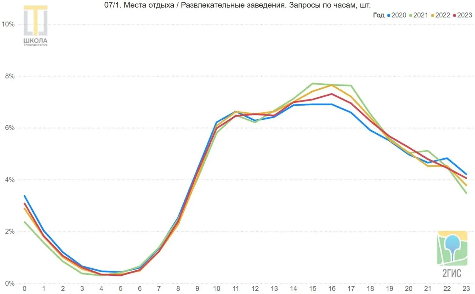Места отдыха и развлекательные заведения. Линейный график запросов 2ГИС в ОАЭ по часам суток, от 0 до 23, доли в процентах, четыре линии: 2020, 2021, 2022 и 2023 годы. Пик с 14 до 18 часов, рост с 10 утра.