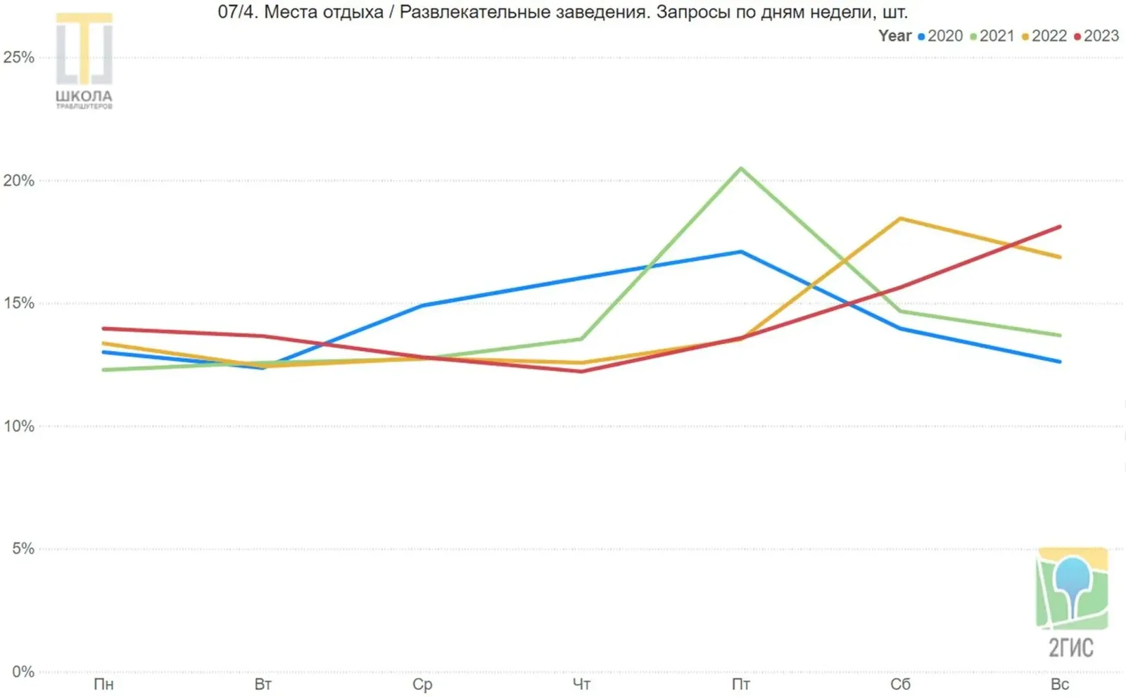 Места отдыха и развлекательные заведения. Линейный график запросов 2ГИС в ОАЭ по дням недели, с понедельника по воскресенье, доли в процентах, четыре линии: 2020, 2021, 2022 и 2023 годы. В 2020 и 2021 годах падение в воскресенье, с 2022 года пики смещены на субботу и воскресенье.
