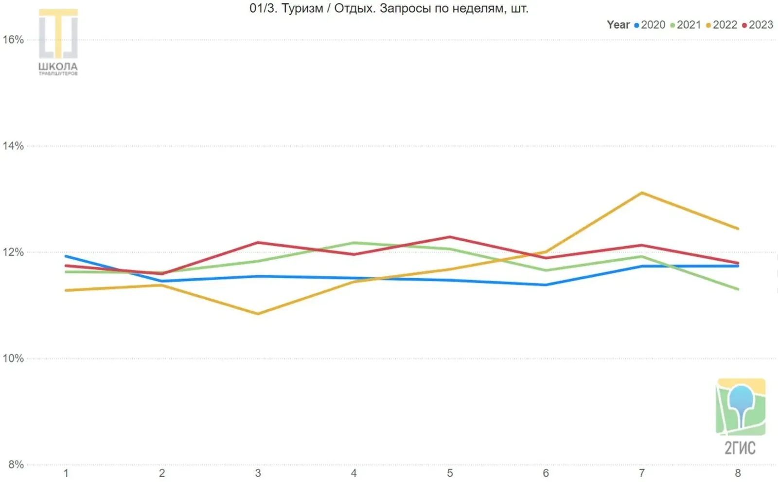 Туризм и отдых. Линейный график запросов 2ГИС в ОАЭ по неделям, с первой по восьмую, доли в процентах, четыре линии: 2020, 2021, 2022 и 2023 годы. Линия 2022 года проседает в первой половине периода, разрыв 2,28%.