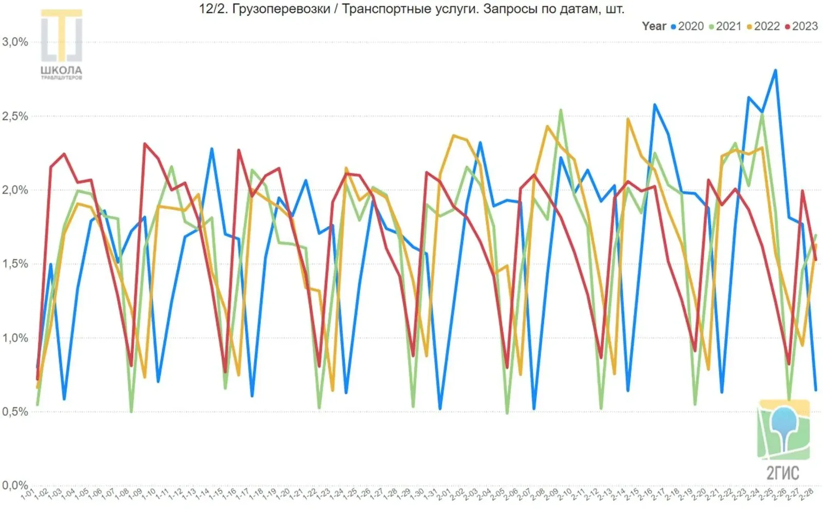 Грузоперевозки и транспортные услуги. Линейный график запросов 2ГИС в ОАЭ по датам с 1 января по 28 февраля, доли в процентах, четыре линии: 2020, 2021, 2022 и 2023 годы.