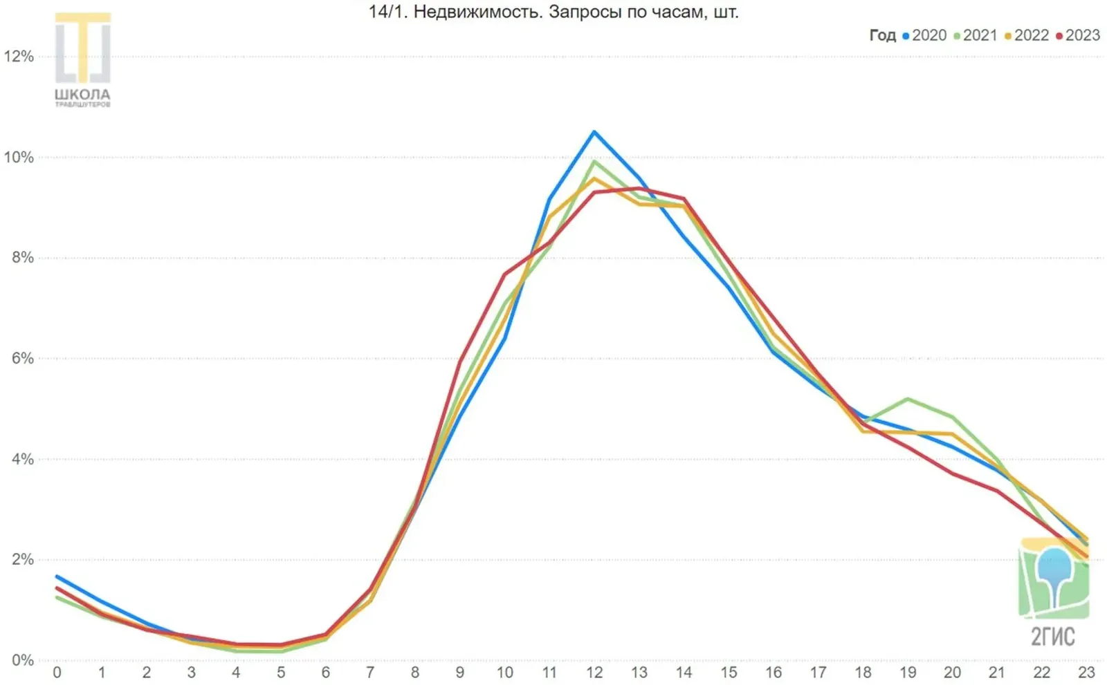 Недвижимость. Линейный график запросов 2ГИС в ОАЭ по часам суток, от 0 до 23, доли в процентах, четыре линии: 2020, 2021, 2022 и 2023 годы. Полуденный пик 2020 года максимальный, в 2023 году подъёмы с 8 до 10 и с 13 до 18 часов.