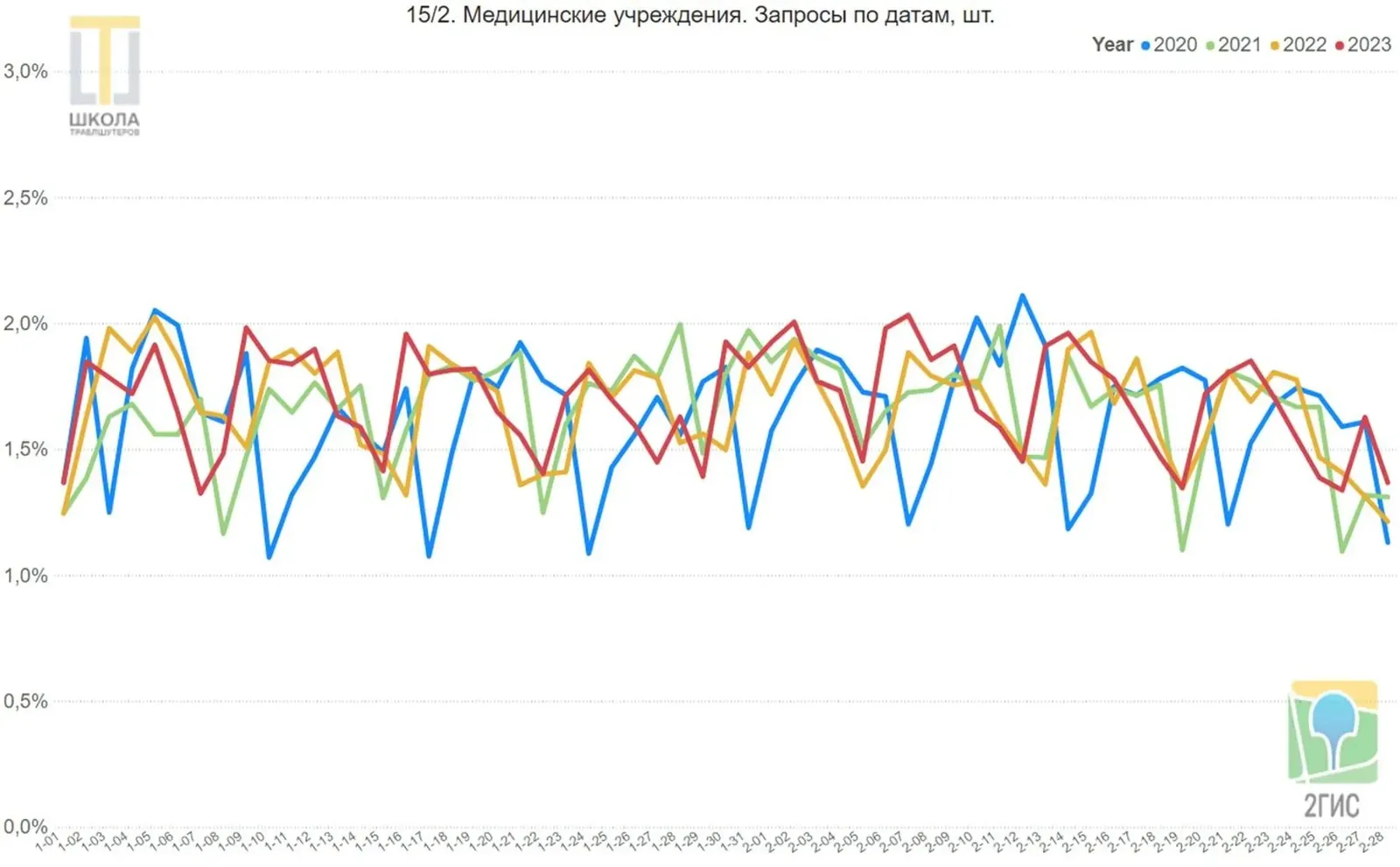 Медицинские учреждения. Линейный график запросов 2ГИС в ОАЭ по датам с 1 января по 28 февраля, доли в процентах, четыре линии: 2020, 2021, 2022 и 2023 годы. Линии 2021, 2022 и 2023 годов идут близко, 2020 год ниже, спад в конце периода.