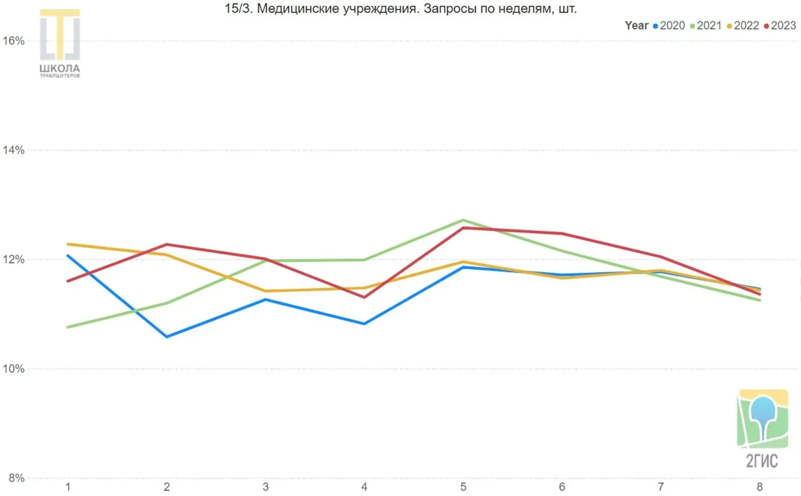 Медицинские учреждения. Линейный график запросов 2ГИС в ОАЭ по неделям, с первой по восьмую, доли в процентах, четыре линии: 2020, 2021, 2022 и 2023 годы. Линия 2021 года достигает максимума на пятой неделе из восьми.