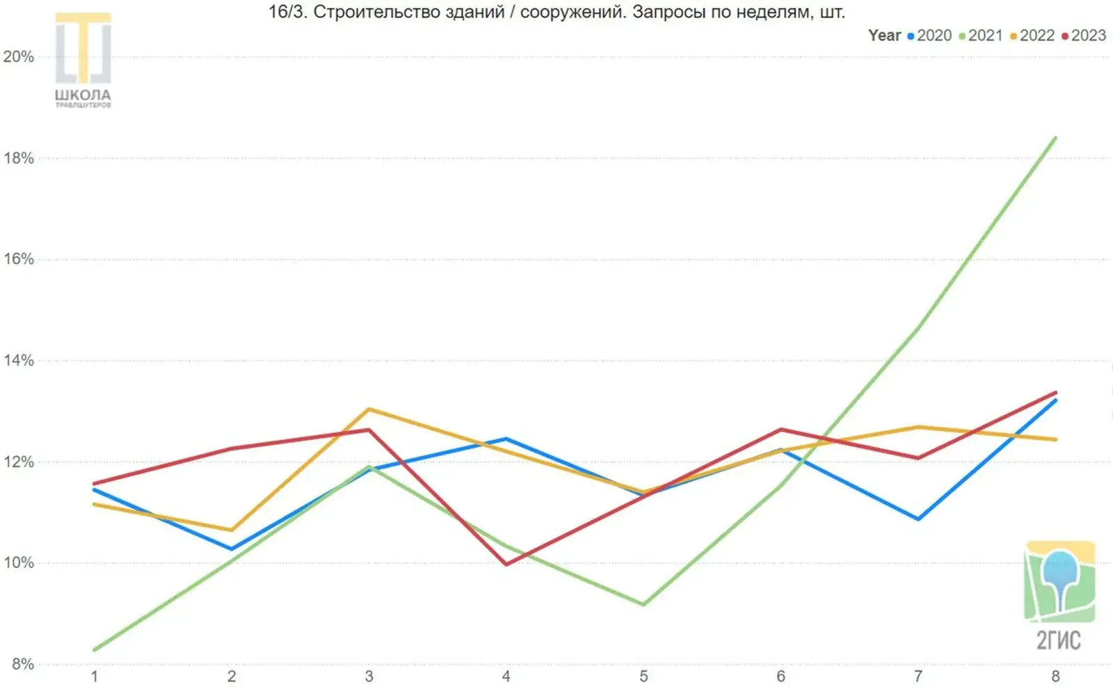 Строительство зданий и сооружений. Линейный график запросов 2ГИС в ОАЭ по неделям, с первой по восьмую, доли в процентах, четыре линии: 2020, 2021, 2022 и 2023 годы. Рост 2021 года с пятой недели.