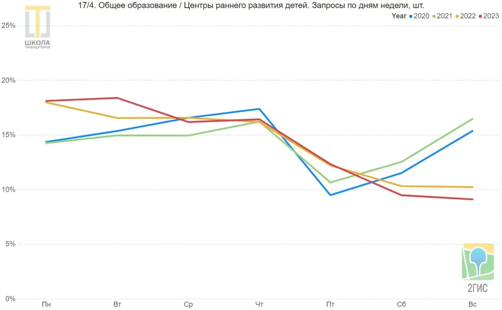 Общее образование и центры раннего развития детей. Линейный график запросов 2ГИС в ОАЭ по дням недели, с понедельника по воскресенье, доли в процентах, четыре линии: 2020, 2021, 2022 и 2023 годы. Линии 2020 и 2021 годов стабильны с понедельника по четверг с просадкой в пятницу, 2022 и 2023 снижаются всю неделю.