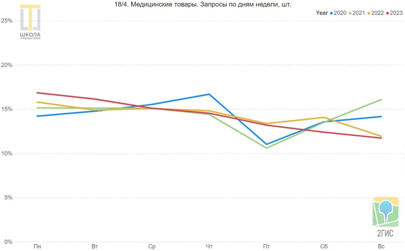 Медицинские товары. Линейный график запросов 2ГИС в ОАЭ по дням недели, с понедельника по воскресенье, доли в процентах, четыре линии: 2020, 2021, 2022 и 2023 годы. Линия 2023 года снижается всю неделю, 2020 год падает в пятницу и растёт в выходные.