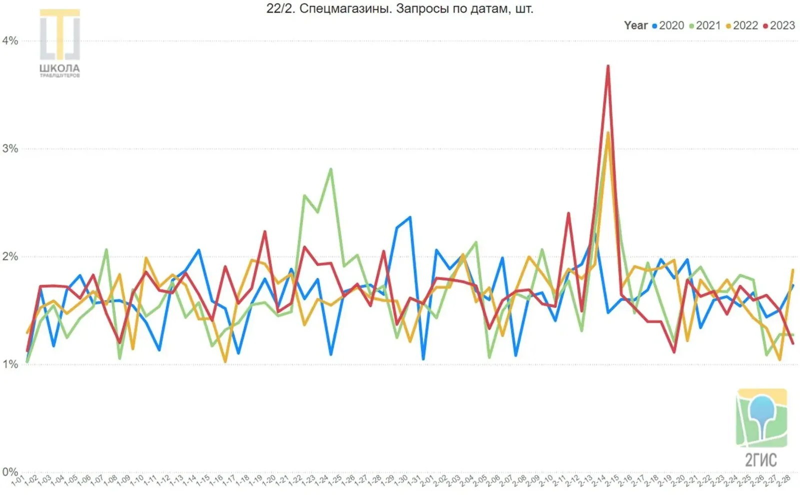 Спецмагазины. Линейный график запросов 2ГИС в ОАЭ по датам с 1 января по 28 февраля, доли в процентах, четыре линии: 2020, 2021, 2022 и 2023 годы. Всплески 14 февраля во все годы, аномалии 22-24 января 2021 года, 29-30 января 2020-го, 11 февраля 2023-го.