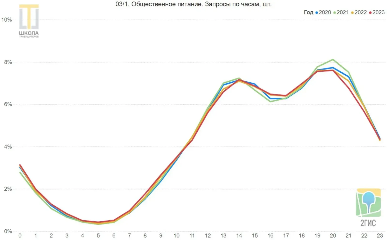 Общественное питание. Линейный график запросов 2ГИС в ОАЭ по часам суток, от 0 до 23, доли в процентах, четыре линии: 2020, 2021, 2022 и 2023 годы. Пики в 13-14 и в 19-20 часов.