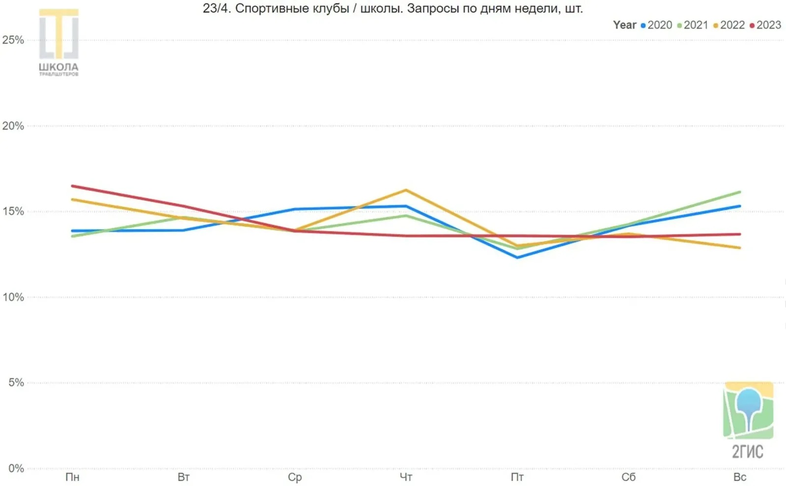 Спортивные клубы и школы. Линейный график запросов 2ГИС в ОАЭ по дням недели, с понедельника по воскресенье, доли в процентах, четыре линии: 2020, 2021, 2022 и 2023 годы. Линия 2023 года стабильна со среды по воскресенье, максимальный рост в 2022 и 2023 годах.