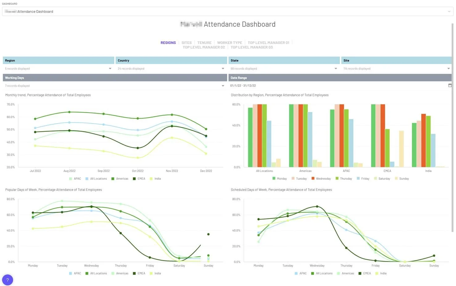 BI attendance dashboard with region, country, state and site filters over the range 01/01/22 to 31/12/22 and four charts: monthly attendance trend from 30 to 65 percent, distribution by region, popular and scheduled days of week with a drop after Thursday