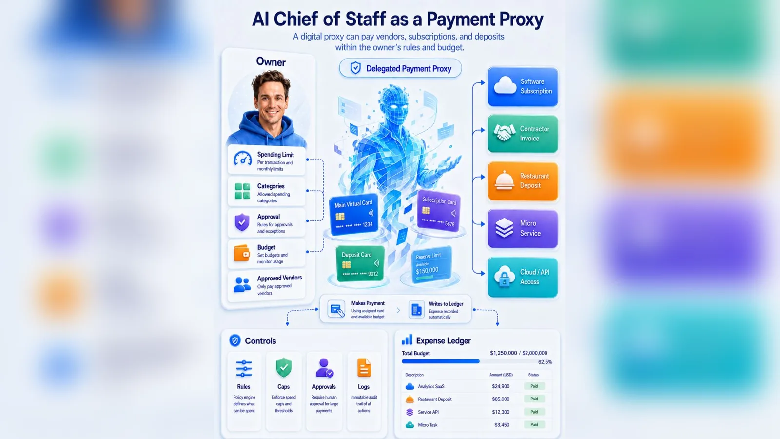 A diagram of an AI chief of staff as a payment proxy, with limits, approvals and an expense ledger