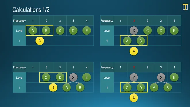 Slide «Calculations 1/2»: four sorting steps. Characters A and B merge into node X with frequency 3, then C and D merge into node Y with frequency 5, and the nodes are reordered by ascending frequency.