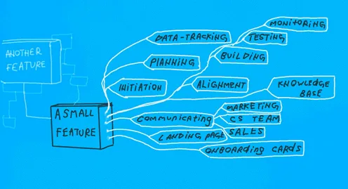 Sketch of a box labelled A SMALL FEATURE fanning out into initiation, planning, data-tracking, building, testing, monitoring, alignment, knowledge base, communicating, marketing, CS team, sales, landing page and onboarding cards