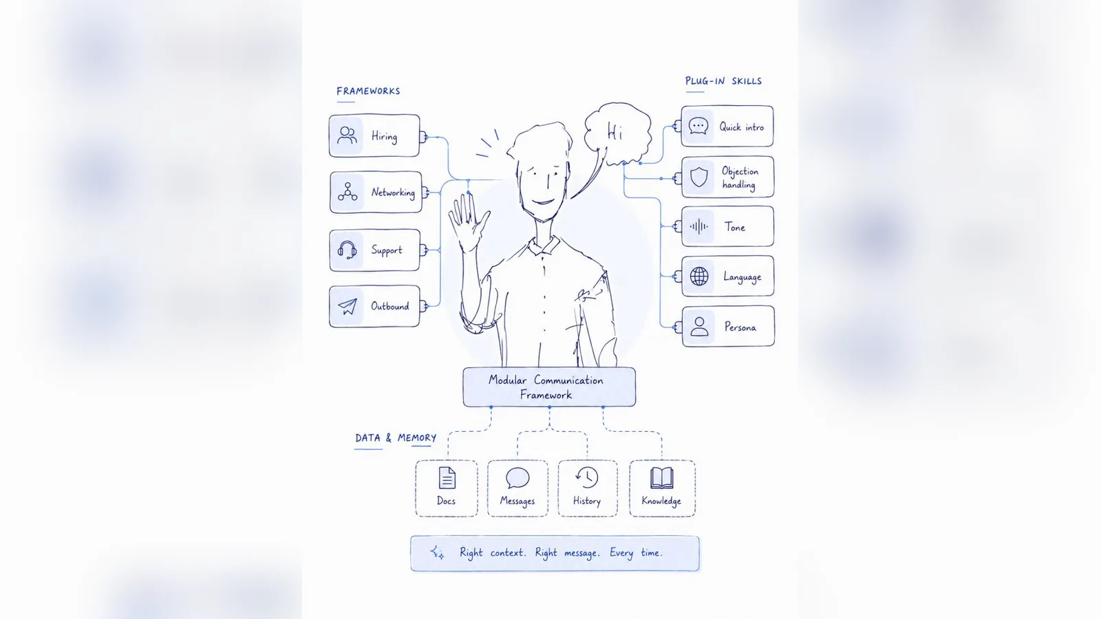 A hand drawn map of a communication framework around a figure, with channels and memory
