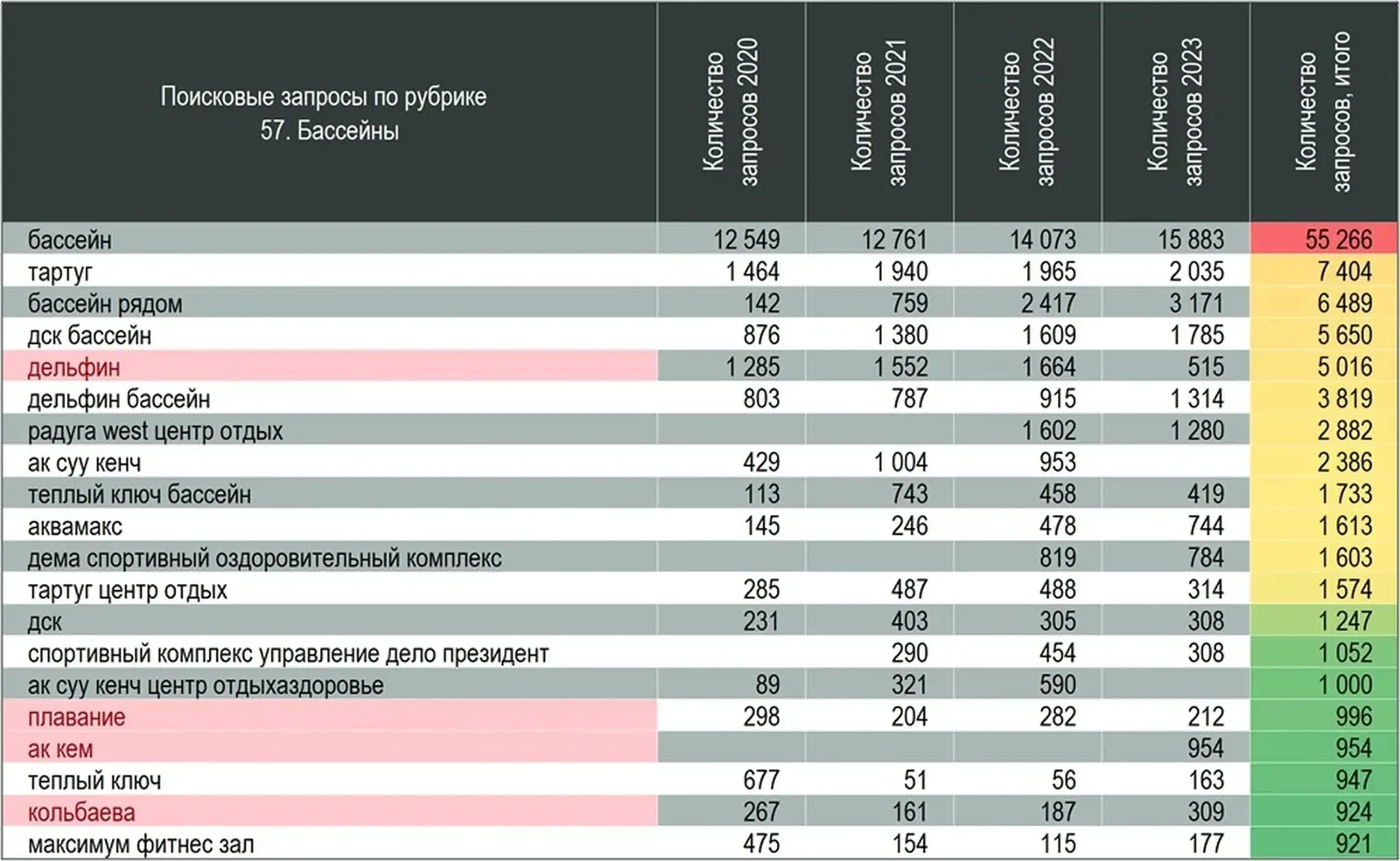 Бассейны ассоциируются со спортом и отдыхом: Тартуг, ДСК, Дельфин, Радуга West центр отдыха, Ак-Суу Кенч, тёплый ключ