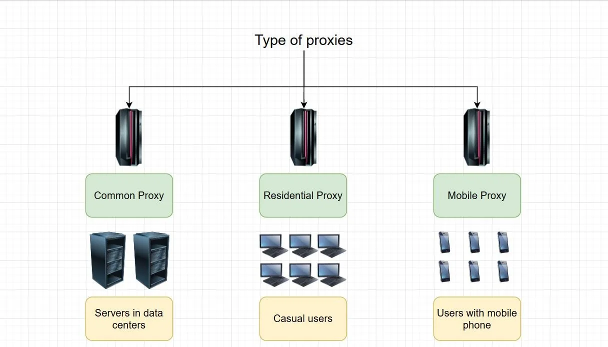 Diagram Type of proxies with three branches: common proxy backed by servers in data centres, residential proxy backed by casual users with laptops, and mobile proxy backed by users with phones