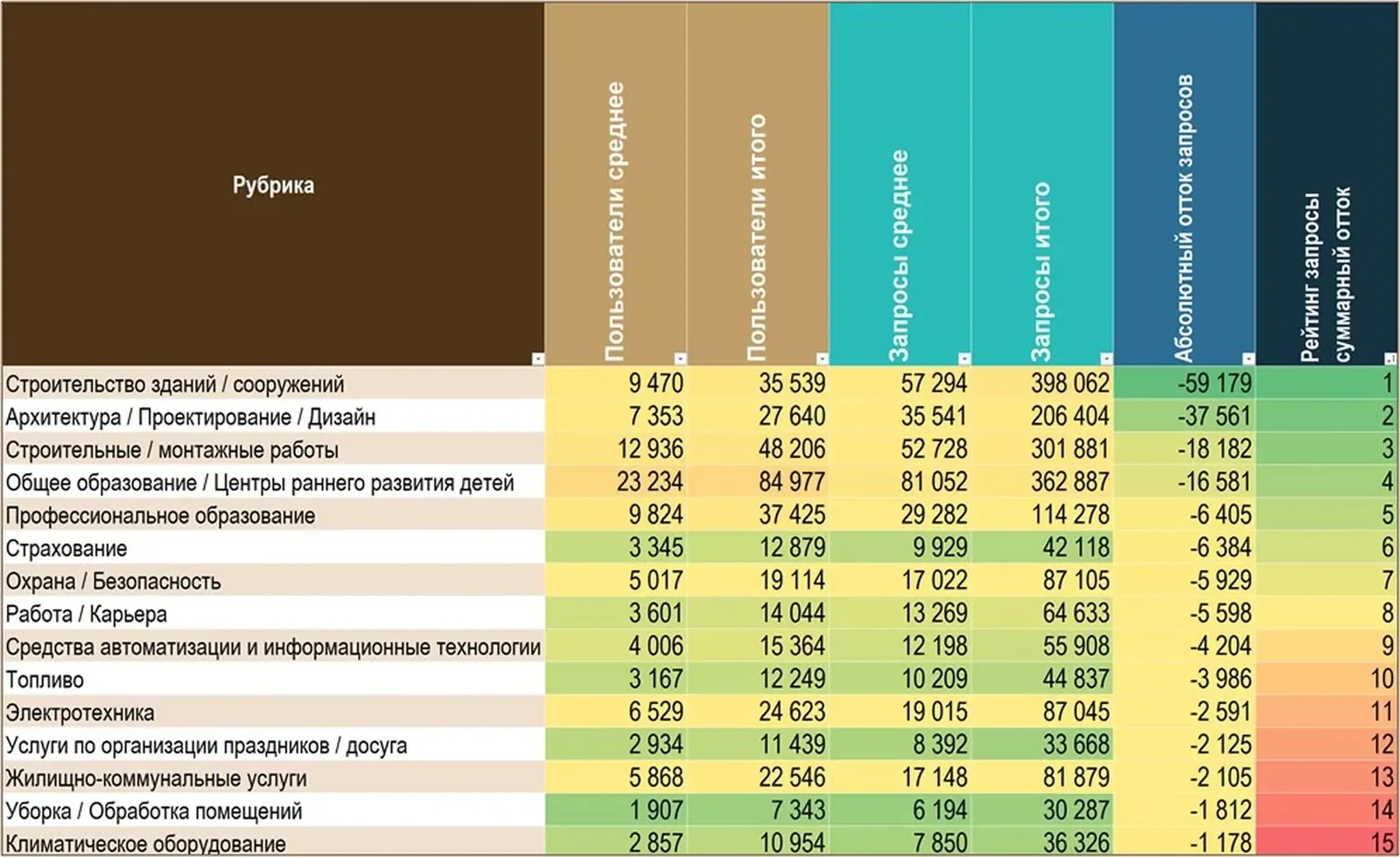 Рейтинг суммарного оттока запросов: строительство зданий минус 59 179, архитектура и проектирование минус 37 561, строительно-монтажные работы минус 18 182, климатическое оборудование минус 1 178