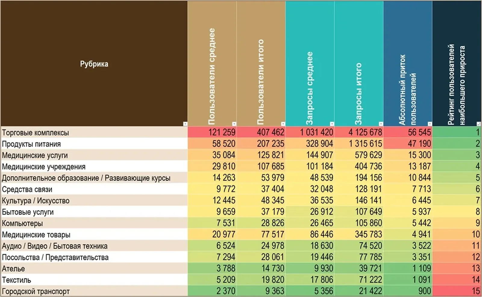 Рейтинг наибольшего прироста пользователей: торговые комплексы плюс 56 545, продукты питания плюс 47 190, медицинские услуги плюс 15 300, замыкает городской транспорт плюс 900