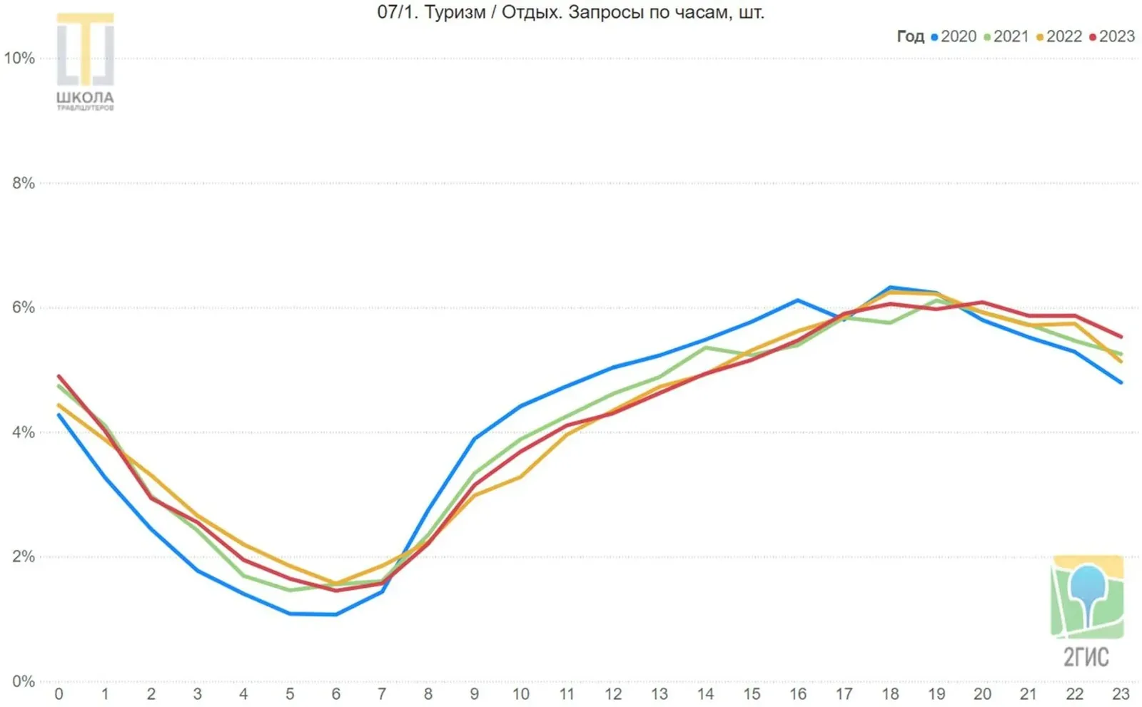 График 07/1: отдых и туризм, запросы по часам. Интерес держится круглые сутки, провал только с 4 до 7 утра.