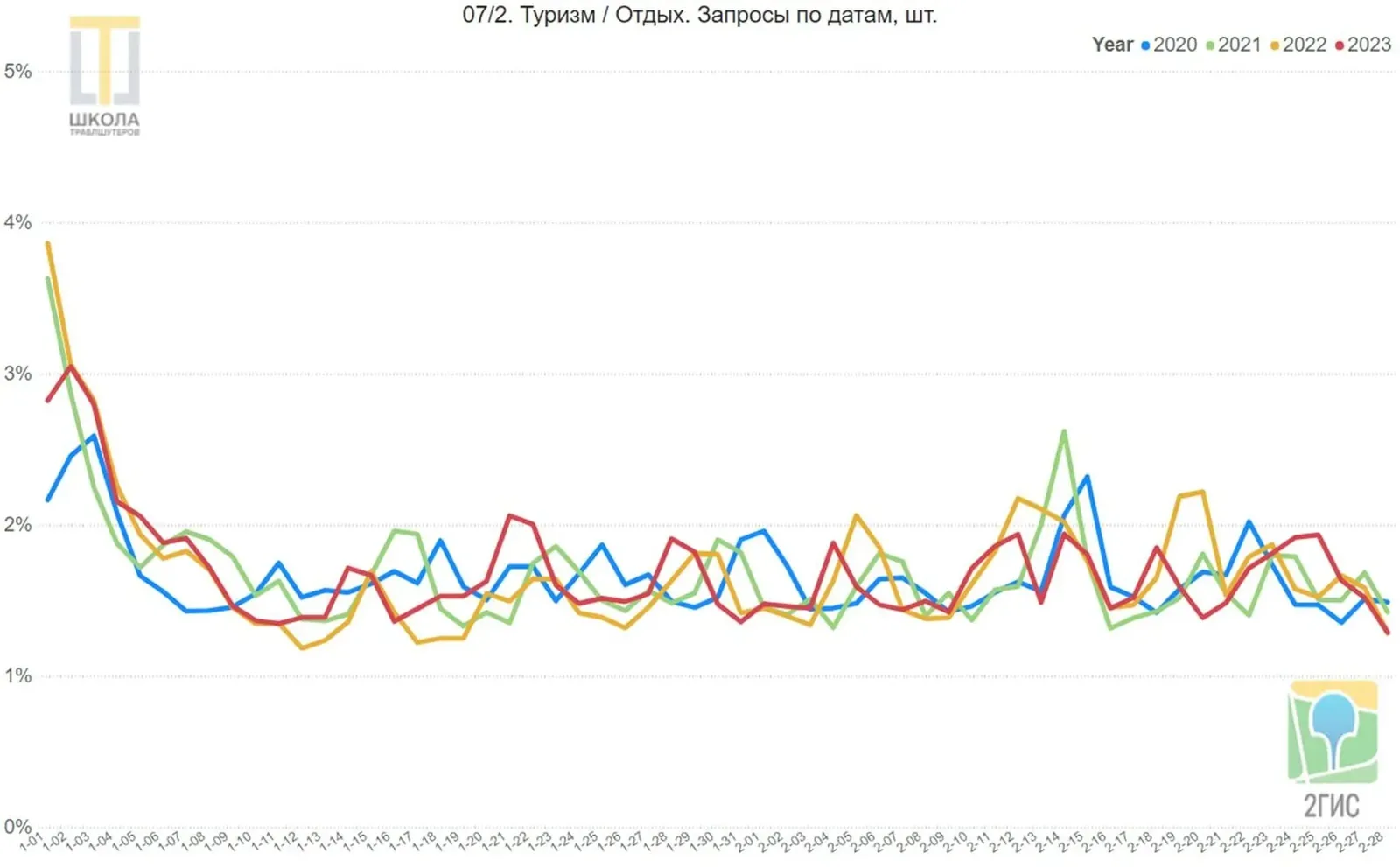График 07/2: отдых и туризм, запросы по датам. Первые дни января и 14 февраля выше остальных дат, в 2023 выделяется 2 января.