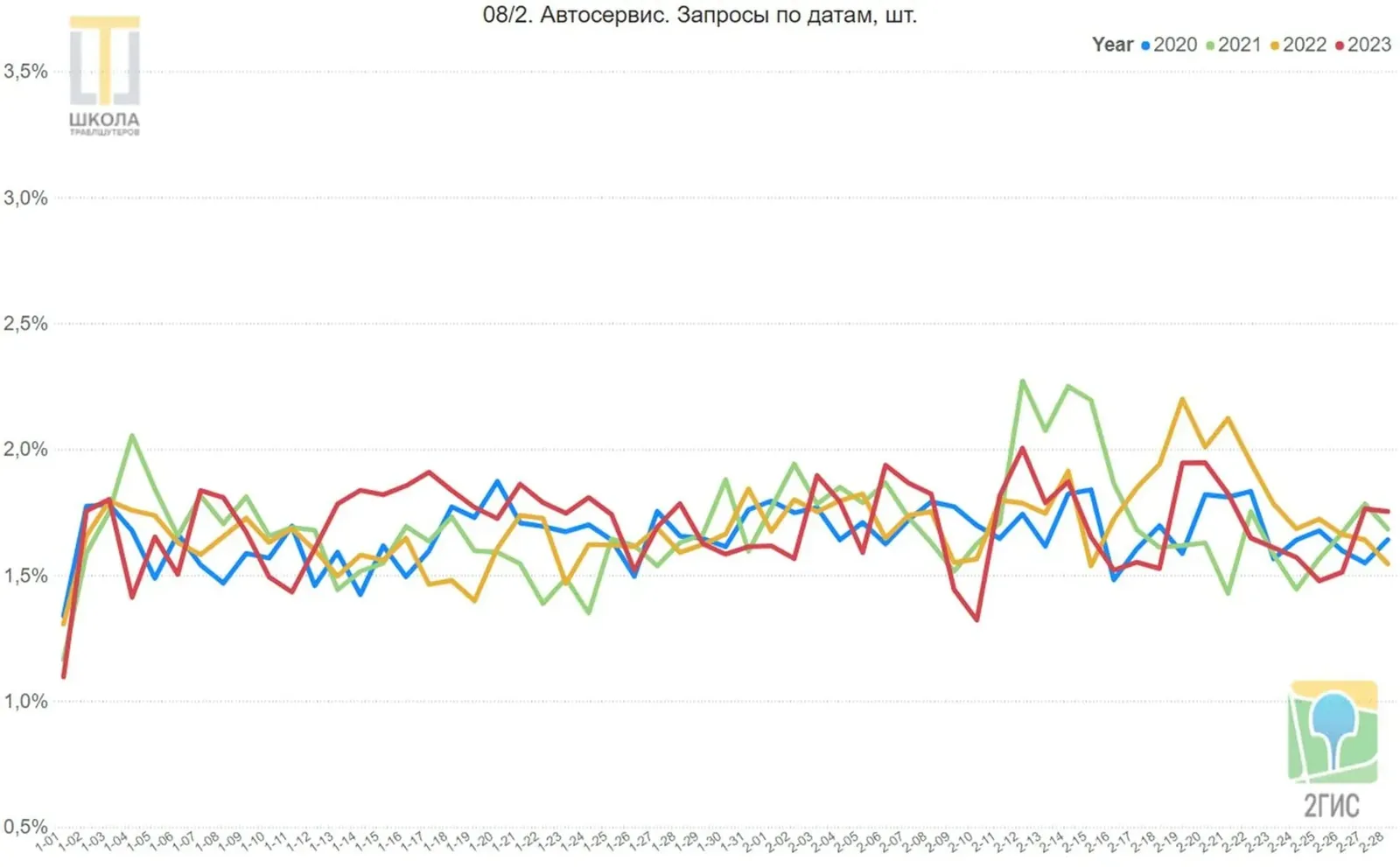 График 08/2: автосервис, запросы по датам. Подъёмы перед 14 и 23 февраля, минимум 1 января, спад 10 февраля 2023 года.