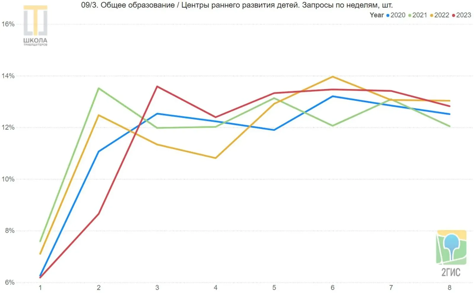 График 09/3: центры раннего развития детей, запросы по неделям. Пики 2020 и 2022 на шестой неделе, 2023 на третьей, 2021 на второй.