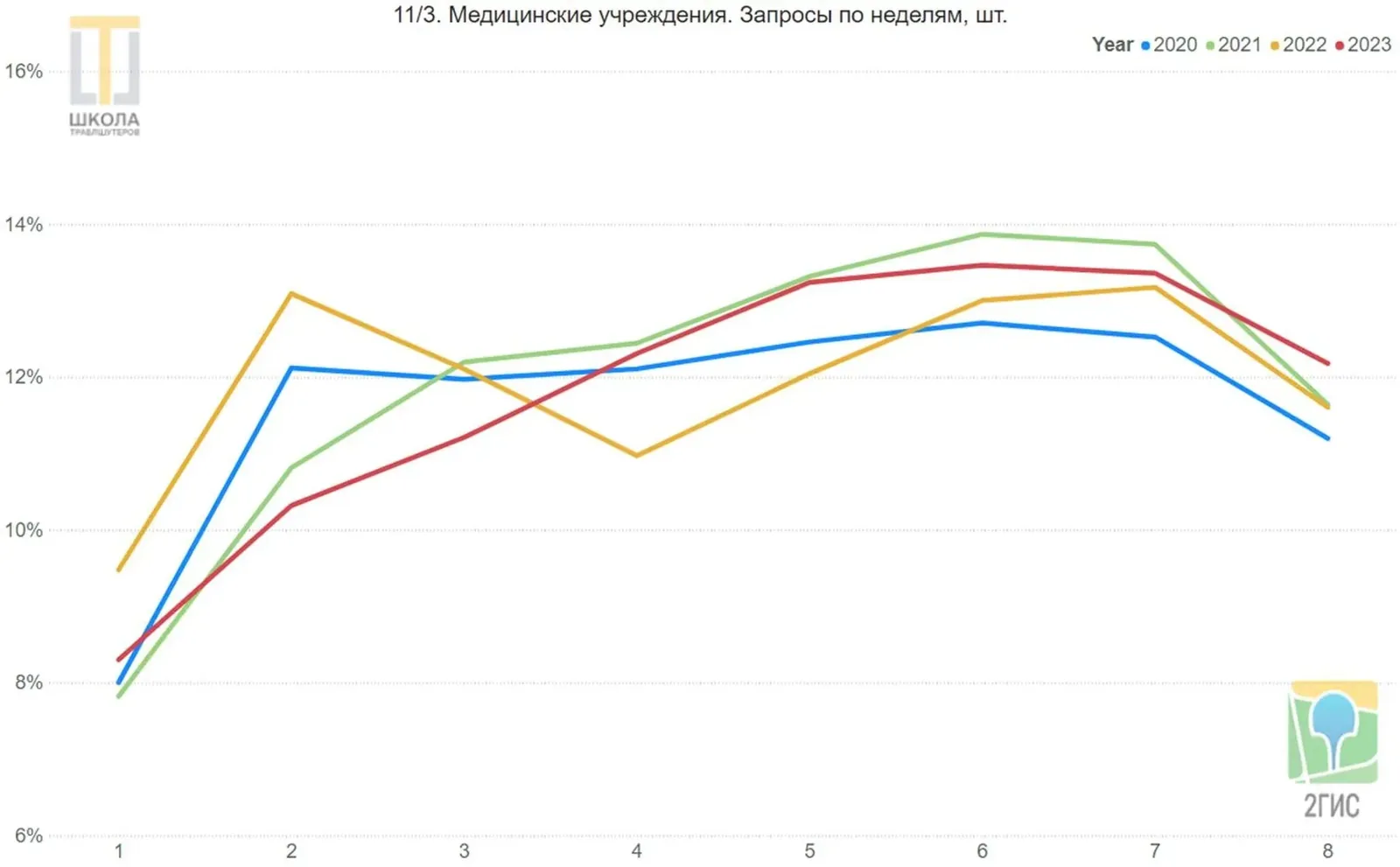 График 11/3: государственные медицинские учреждения, запросы по неделям. Спад 2022 на четвёртой неделе, разгон 2021 и 2023 с пятой по седьмую.