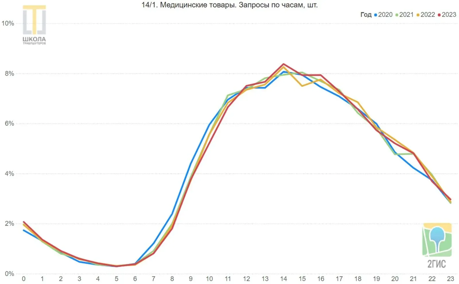 График 14/1: медицинские товары, запросы по часам. Рост с восьми утра, пик в 14 часов около 8 процентов, спад к ночи.