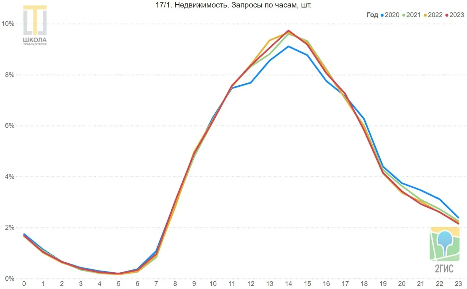 График 17/1: недвижимость, запросы по часам. Минимум с 3 до 6 утра, пик во второй половине дня, 2020 год ниже остальных.