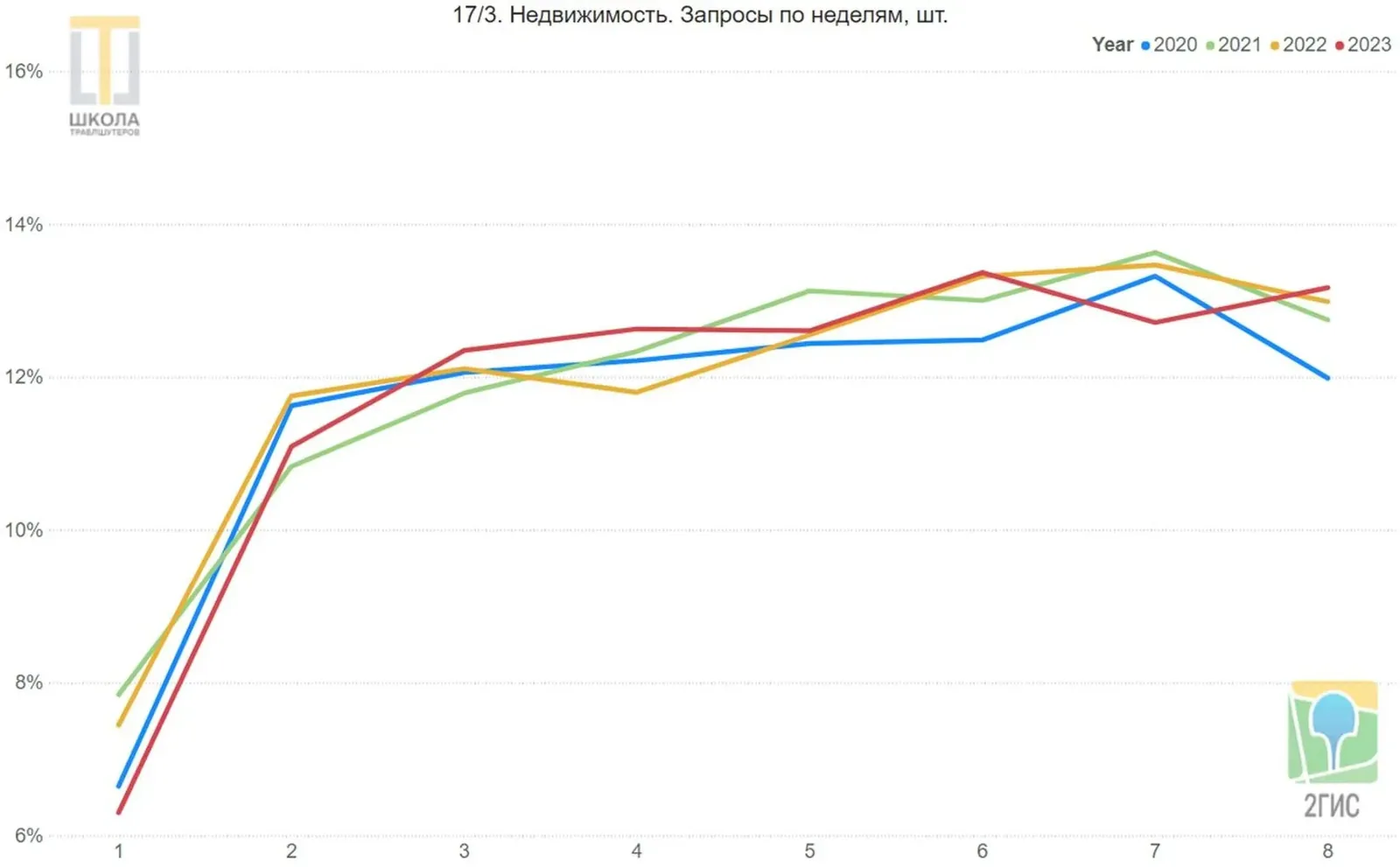 График 17/3: недвижимость, запросы по неделям. Скачок с низкой первой недели и удержание уровня дальше.