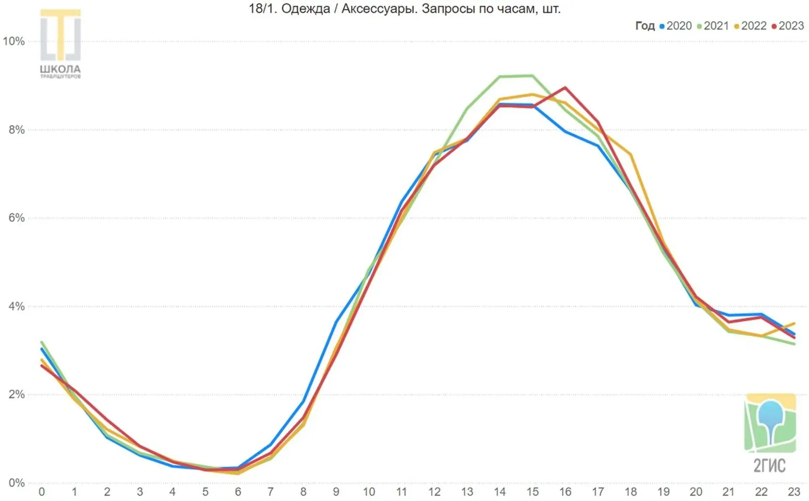 График 18/1: одежда и аксессуары, запросы по часам. Минимум в 5-6 утра, плато с 14 до 16 около 9 процентов, спад после 18.