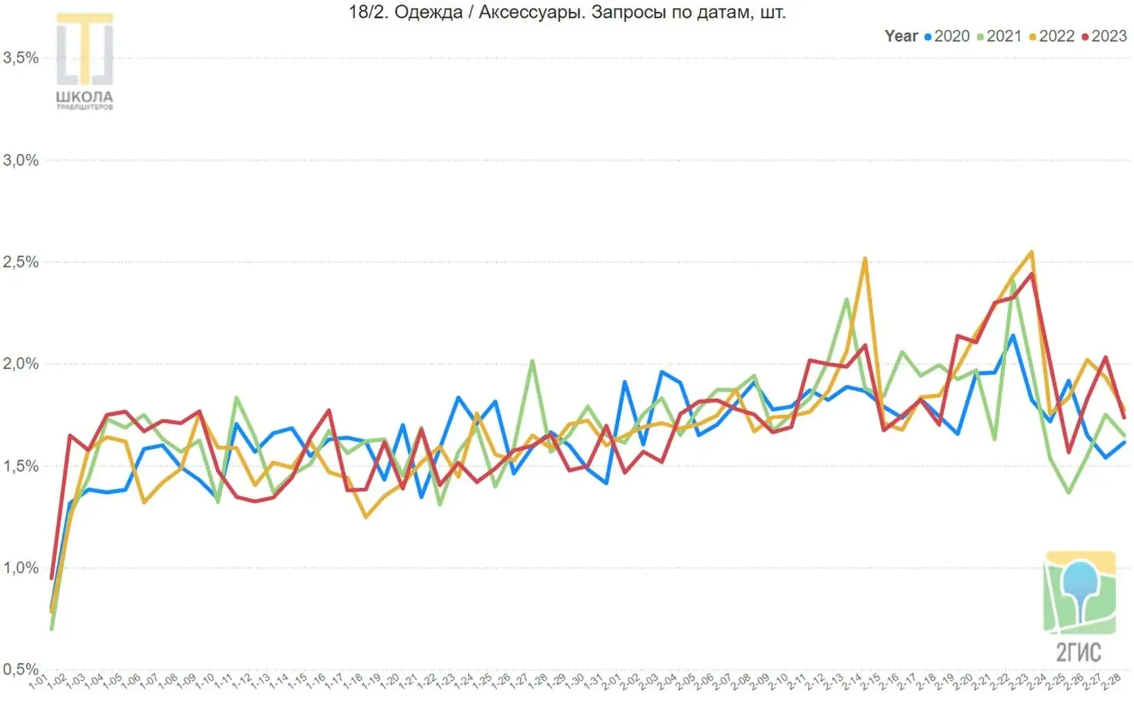 График 18/2: одежда и аксессуары, запросы по датам. Фон около 1,5-2 процентов, пики 14 и 23 февраля до 2,5 процента.