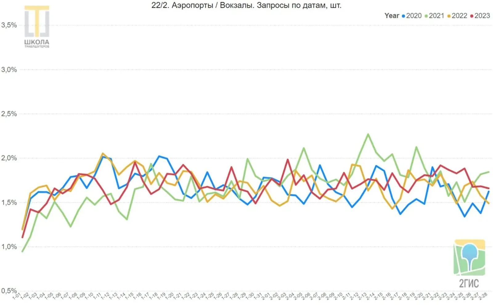 График 22/2: аэропорты и вокзалы, запросы по датам. Ровный коридор 1,5-2 процента, всплеск 2021 года к 13 февраля.