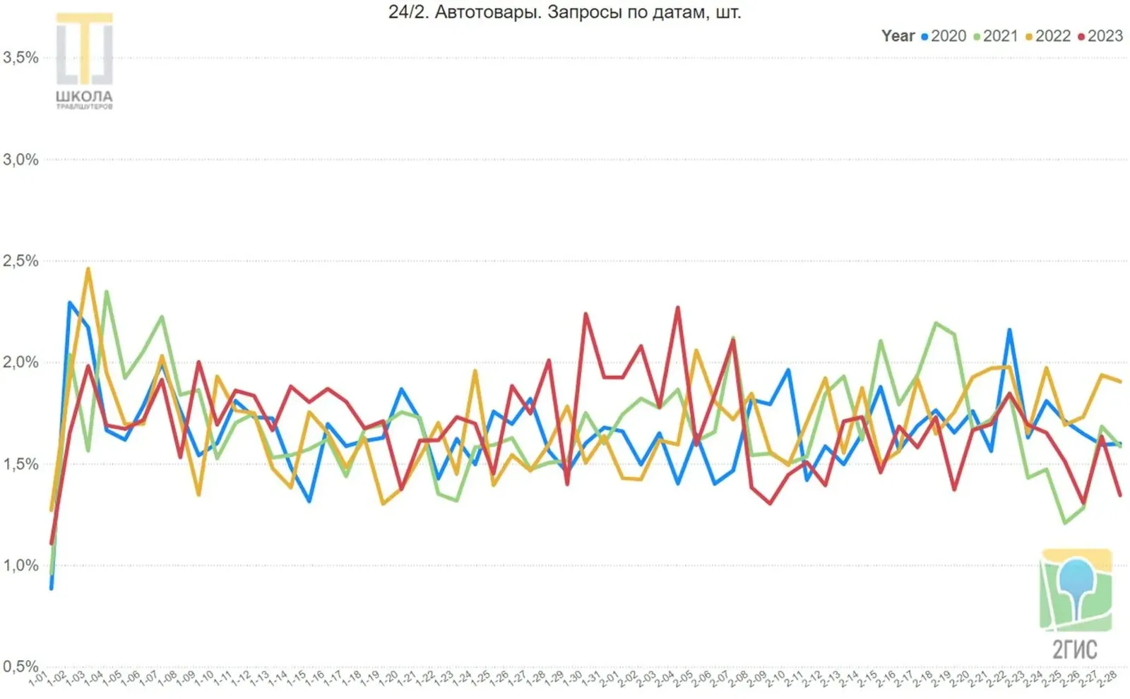 График 24/2: автотовары, запросы по датам. Фон 1,5-2 процента, подъём 2023 года с 31 января по 8 февраля.