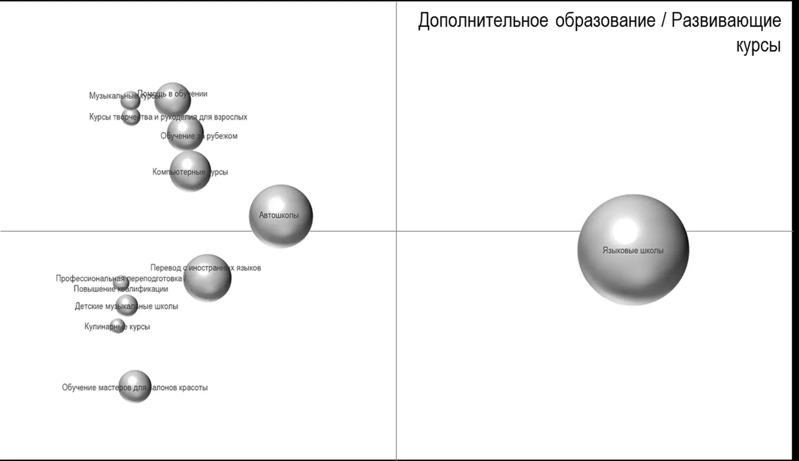 Матрица BCG по дополнительному образованию и развивающим курсам: языковые школы справа, автошколы в центре, компьютерные и музыкальные курсы с обучением за рубежом вверху слева