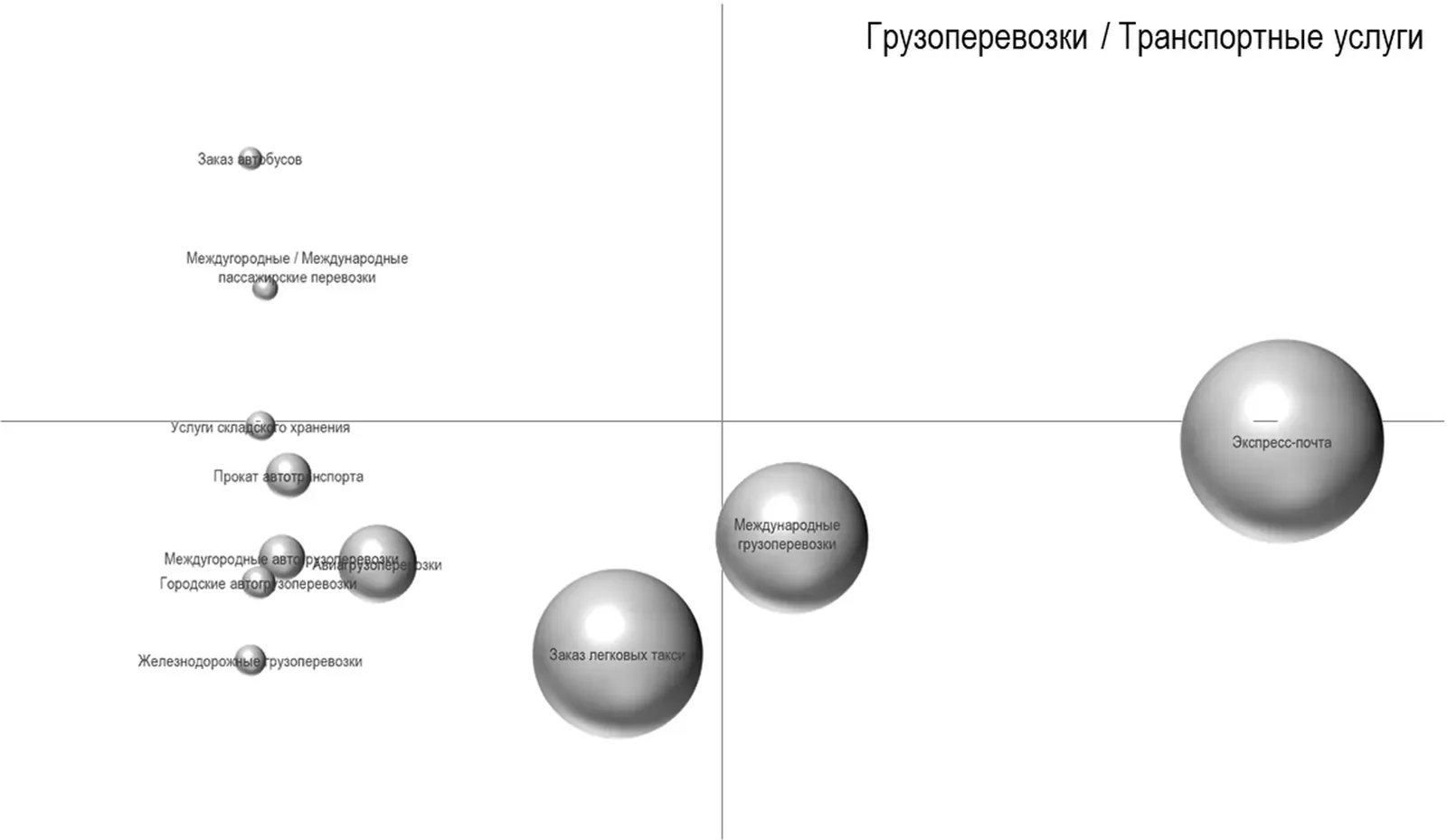 Матрица BCG по грузоперевозкам и транспортным услугам: экспресс-почта справа, международные грузоперевозки и заказ легковых такси в центре, заказ автобусов и междугородные пассажирские перевозки вверху слева