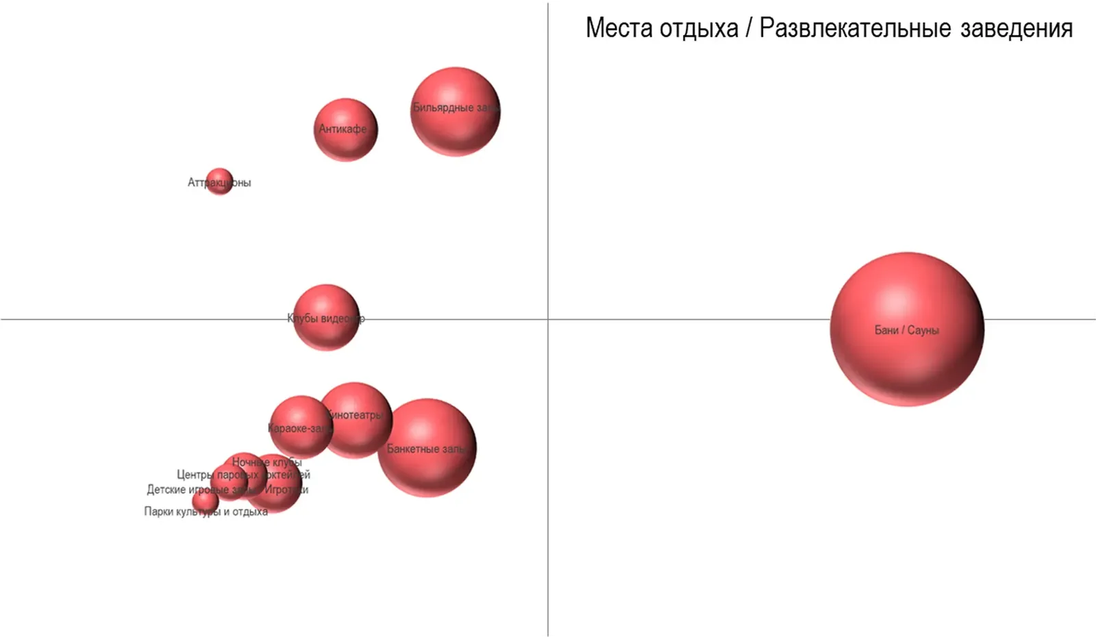 Матрица BCG по местам отдыха и развлекательным заведениям: бани и сауны справа, бильярдные залы и антикафе вверху слева, кинотеатры, караоке-залы и банкетные залы внизу слева