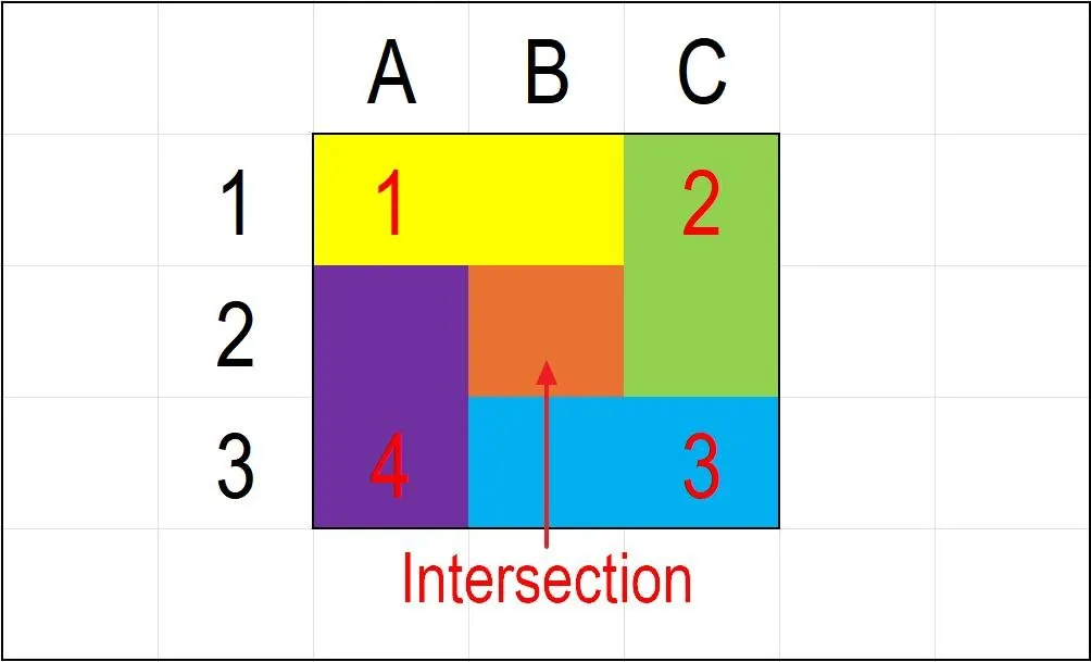 The same grid split into four coloured sectors of three cells each, numbered 1 to 4, with a red arrow pointing at the central cell B2 marked Intersection