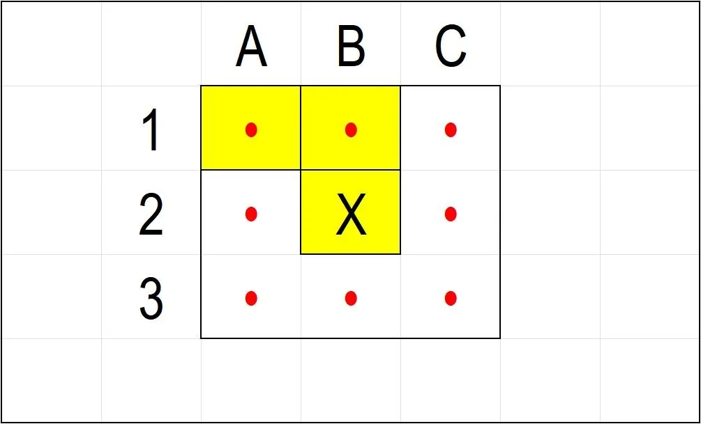 Grid with cells A1, B1 and B2 highlighted yellow, an X placed in the centre B2 and red dots marking the remaining free cells
