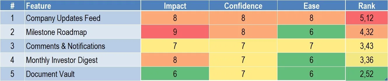 ICE scoring table for five features: company updates feed 8, 8, 8 with rank 5.12, milestone roadmap 9, 8, 6 with 4.32, comments and notifications 7, 7, 7 with 3.43, monthly investor digest 8, 7, 6 with 3.36, document vault 6, 7, 6 with 2.52