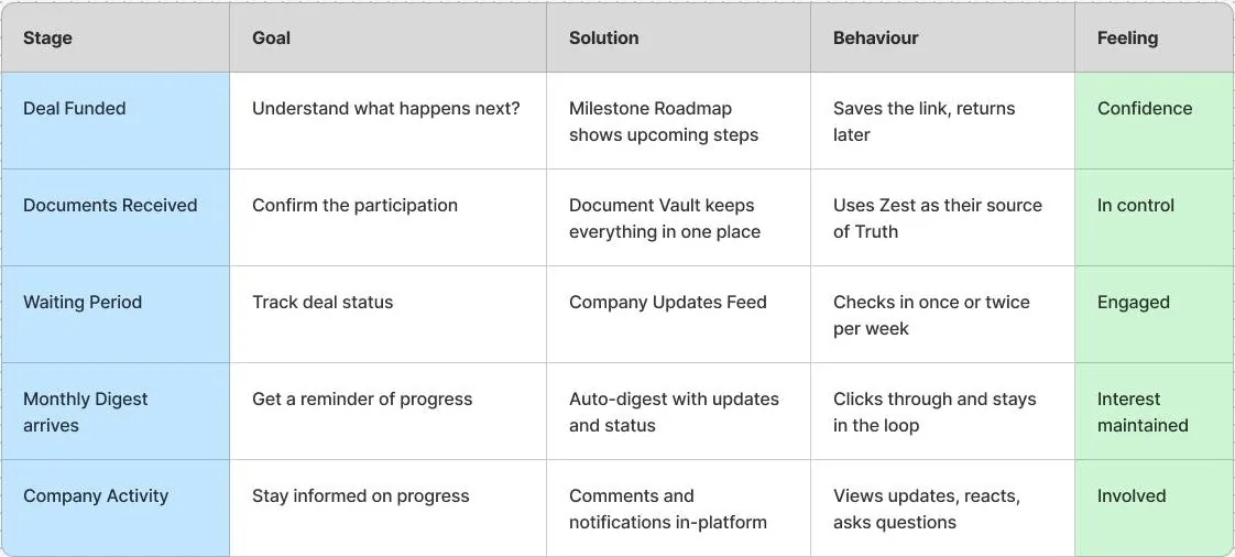 The same journey table with solutions added: milestone roadmap, document vault, updates feed, auto digest and in-platform comments, and feelings turned into confidence, in control, engaged, interest maintained and involved