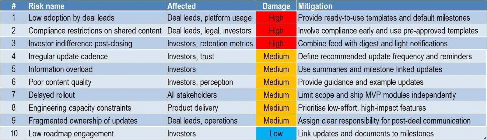 Risk register of ten items with affected parties, damage level and mitigation: three high risks are low adoption by deal leads, compliance restrictions on shared content and investor indifference after closing