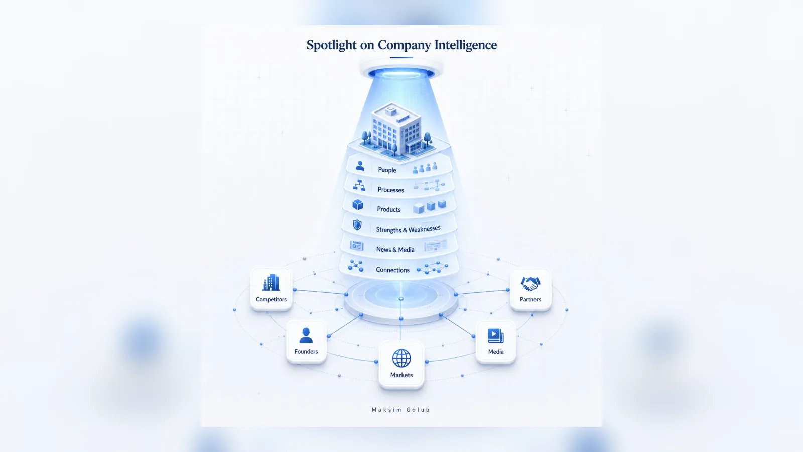 A diagram titled Spotlight on Company Intelligence, with layers of people, products and markets