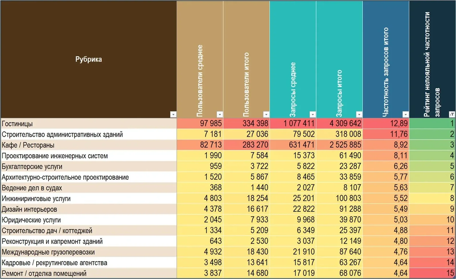Рейтинг нелояльной частотности запросов: гостиницы 12,89, строительство административных зданий 11,76, кафе и рестораны 8,92, проектирование инженерных систем 8,11, бухгалтерские услуги 6,26, дизайн интерьеров 5,49