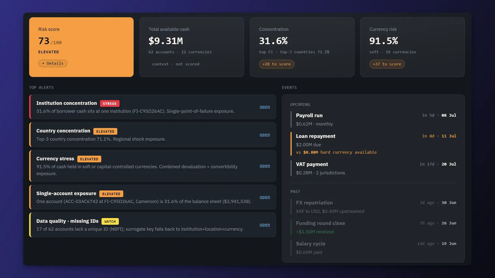 Dashboard: risk score 73 out of 100 Elevated, metric cards for total cash, concentration and currency risk, top alerts and an events panel